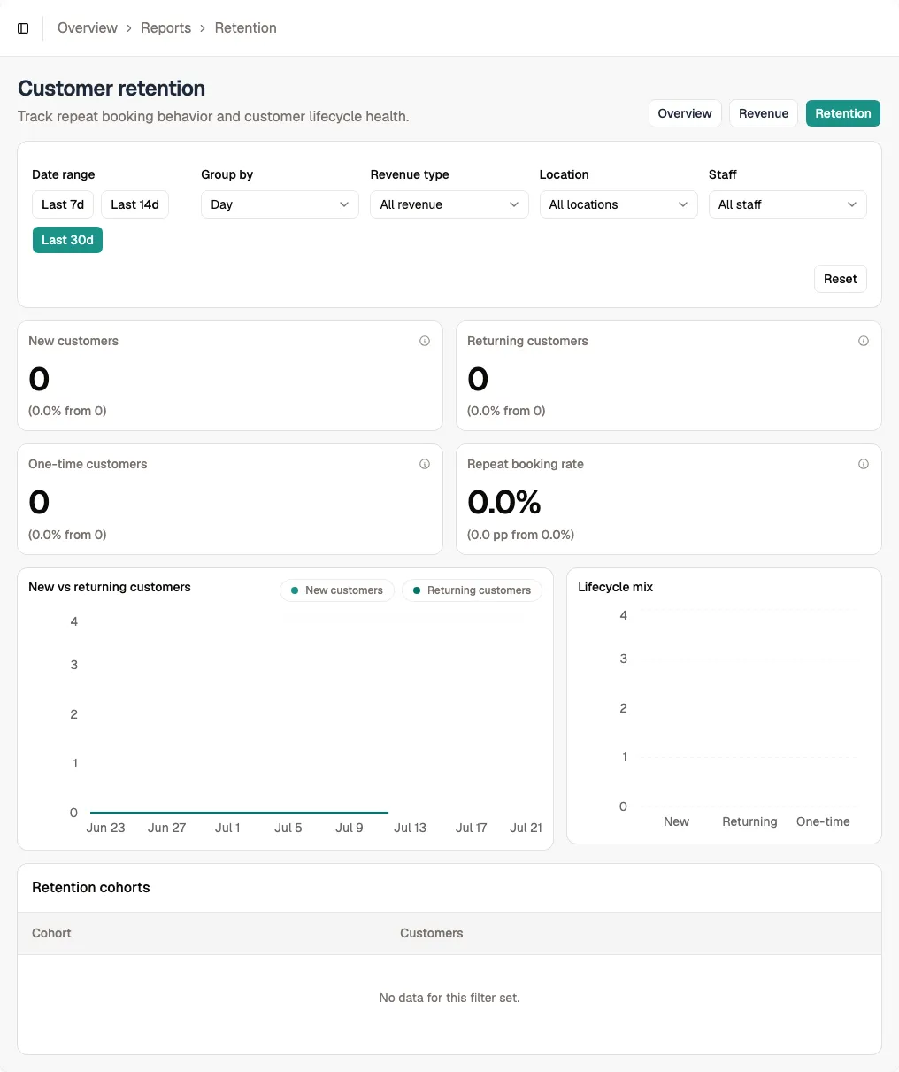 Customer retention report with summary cards, trend charts, and a cohort table