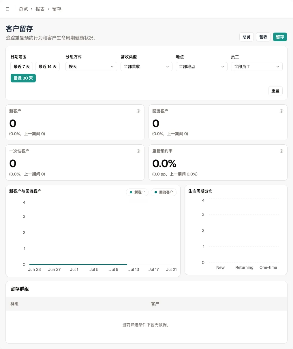 包含摘要卡片、趋势图和同期群表格的客户留存报表
